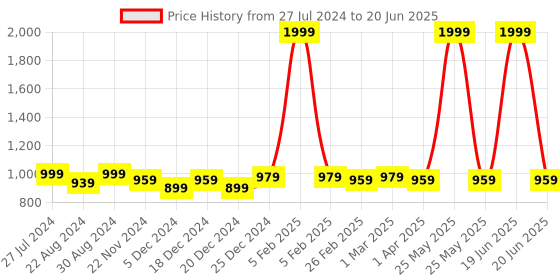 myntra.com HOUSE OF QUIRK Black Set of 4 Regular Multi-Utility Organisers house of quirk Price History Graph from 27 Jul 2024 to 20 Jun 2025