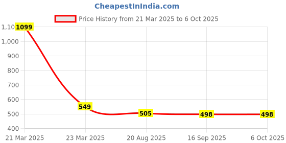 myntra.com HOUSE OF QUIRK Black Set of 6 Regular Drawer Organiser Organisers house of quirk Price History Graph from 21 Mar 2025 to 5 Oct 2025