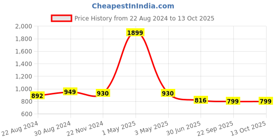 myntra.com HOUSE OF QUIRK Black Solid 1 Seater Reversible Sofa Slipcovers house of quirk Price History Graph from 22 Aug 2024 to 13 Oct 2025