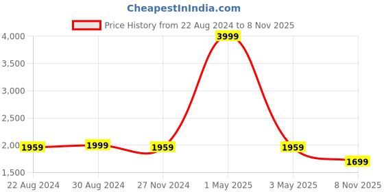 myntra.com HOUSE OF QUIRK Black Solid 4 Seater Reversible Sofa Slipcovers house of quirk Price History Graph from 22 Aug 2024 to 8 Nov 2025