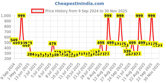 myntra.com HOUSE OF QUIRK Black Solid 
Drawer Organisers house of quirk Price History Graph from 9 Sep 2024 to 30 Nov 2025