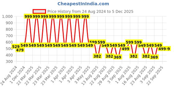 myntra.com HOUSE OF QUIRK Black Solid Organisers house of quirk Price History Graph from 24 Aug 2024 to 5 Dec 2025