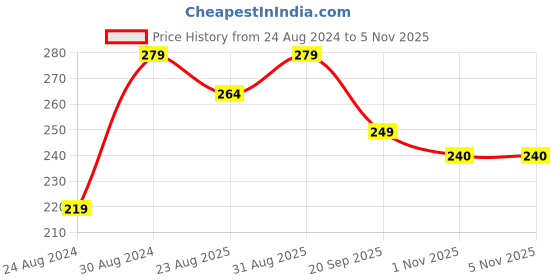 myntra.com HOUSE OF QUIRK Black Solid Removable Chair Cover house of quirk Price History Graph from 24 Aug 2024 to 3 Nov 2025