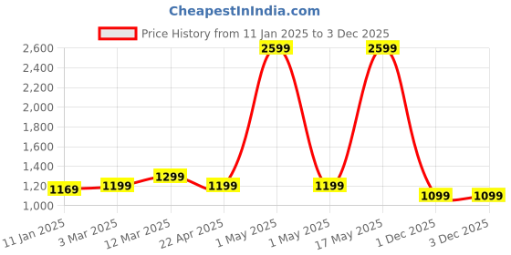 myntra.com HOUSE OF QUIRK Black Stainless Steel Printed Tumbler with Handle and 2 Straw Lid 1.2 L house of quirk Price History Graph from 11 Jan 2025 to 1 Dec 2025