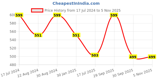 myntra.com HOUSE OF QUIRK Black Textured Oxford Waterproof & Portable Hard Travel Cord Organiser house of quirk Price History Graph from 17 Jul 2024 to 4 Nov 2025