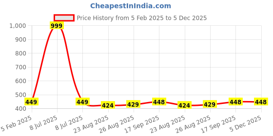 myntra.com HOUSE OF QUIRK Black Textured Waterproof Storage Organiser house of quirk Price History Graph from 5 Feb 2025 to 5 Dec 2025