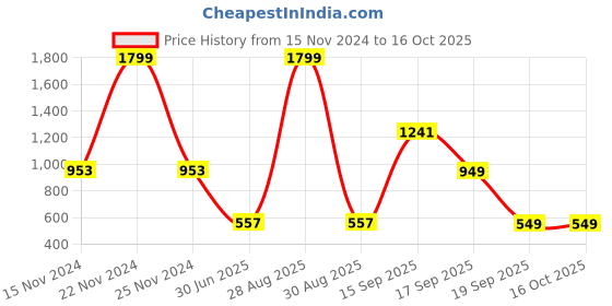 myntra.com HOUSE OF QUIRK Blue 2 Pieces Printed Multi-Utility Organiser house of quirk Price History Graph from 15 Nov 2024 to 15 Oct 2025