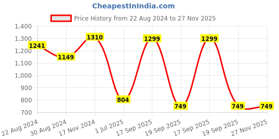 myntra.com HOUSE OF QUIRK Blue 3 Pieces Super Strong Multi-Utility Organisers house of quirk Price History Graph from 22 Aug 2024 to 27 Nov 2025