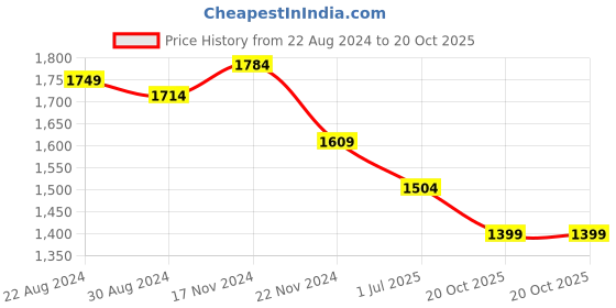 myntra.com HOUSE OF QUIRK Blue 3 Seater Floral Printed Sofa Cover house of quirk Price History Graph from 22 Aug 2024 to 20 Oct 2025