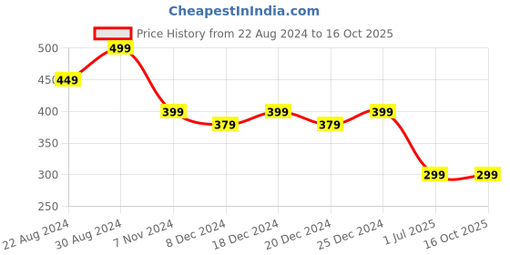 myntra.com HOUSE OF QUIRK Blue 6 Pieces Printed Regular Multi-Utility Organisers house of quirk Price History Graph from 22 Aug 2024 to 16 Oct 2025