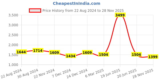 myntra.com HOUSE OF QUIRK Blue & Beige Abstract Triple Seater Elasticated Sofa Cover With Arms house of quirk Price History Graph from 22 Aug 2024 to 28 Nov 2025