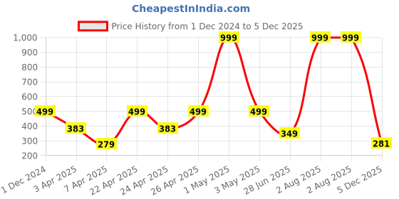 myntra.com HOUSE OF QUIRK Blue & Black Printed Double Layer Travel Cosmetic Cases Make up Organizer house of quirk Price History Graph from 1 Dec 2024 to 5 Dec 2025