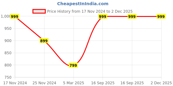 myntra.com HOUSE OF QUIRK Blue & Green Printed Stretchable Single Seater Sofa Slip Cover house of quirk Price History Graph from 17 Nov 2024 to 2 Dec 2025