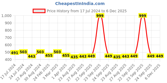 myntra.com HOUSE OF QUIRK Blue & Grey 2 Pcs Ethnic Motifs Printed Removable Stretchable Chair Covers house of quirk Price History Graph from 17 Jul 2024 to 5 Dec 2025