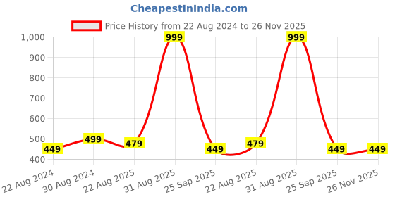 myntra.com HOUSE OF QUIRK Blue & Grey 2 Pieces Printed Durable Chair Covers house of quirk Price History Graph from 22 Aug 2024 to 25 Nov 2025