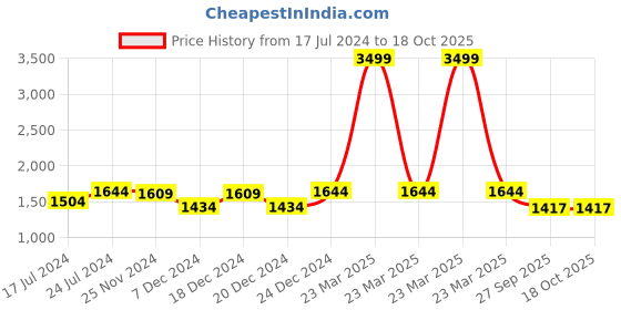 myntra.com HOUSE OF QUIRK Blue & Grey Printed 3-Seater Stretchable Non-Slip Sofa Slipcover house of quirk Price History Graph from 17 Jul 2024 to 18 Oct 2025