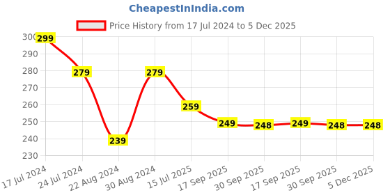 myntra.com HOUSE OF QUIRK Blue & Grey Printed Non-Slip Removable Chair Cover house of quirk Price History Graph from 17 Jul 2024 to 5 Dec 2025