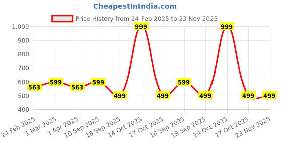 myntra.com HOUSE OF QUIRK Blue & Grey Self Design Foldable Clothing Storage Box Case With Handle house of quirk Price History Graph from 24 Feb 2025 to 22 Nov 2025