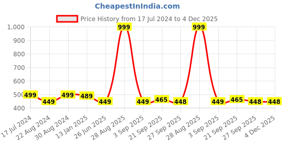myntra.com HOUSE OF QUIRK Blue & Grey Set Of 2 Printed Chair Covers house of quirk Price History Graph from 17 Jul 2024 to 4 Dec 2025