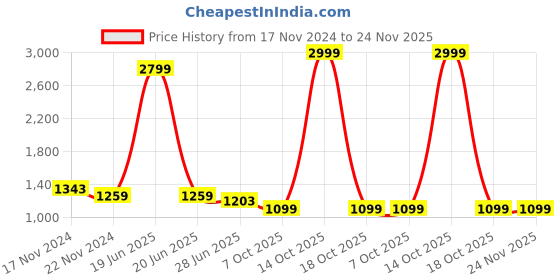 myntra.com HOUSE OF QUIRK Blue & Orange Abstract Double Seater Elasticated Sofa Cover With Arms house of quirk Price History Graph from 17 Nov 2024 to 23 Nov 2025