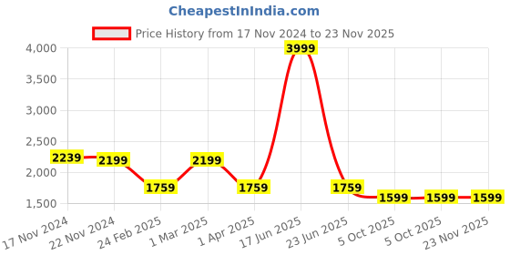 myntra.com HOUSE OF QUIRK Blue & Orange Abstract Printed Four Seater Elasticated Sofa Cover With Arms house of quirk Price History Graph from 17 Nov 2024 to 23 Nov 2025