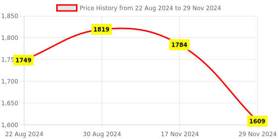 myntra.com HOUSE OF QUIRK Blue & Orange Printed 3-Seater Stretchable Non-Slip Sofa Slipcover house of quirk Price History Graph from 22 Aug 2024 to 29 Nov 2024