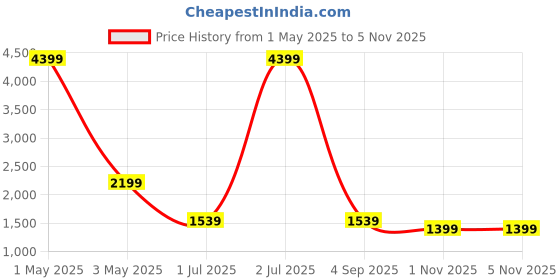 myntra.com HOUSE OF QUIRK Blue & Orange Printed Single Seater Sofa Mat With Arms house of quirk Price History Graph from 1 May 2025 to 1 Nov 2025