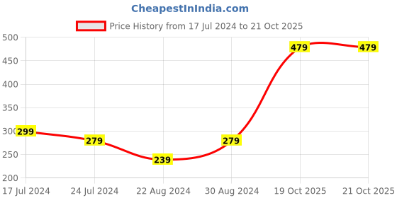 myntra.com HOUSE OF QUIRK Blue & Pink Floral Printed Non-Slip Removable Chair Cover house of quirk Price History Graph from 17 Jul 2024 to 20 Oct 2025