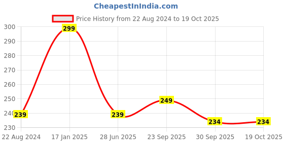 myntra.com HOUSE OF QUIRK Blue & Red Printed Stretch Removable Chair Cover house of quirk Price History Graph from 22 Aug 2024 to 17 Oct 2025