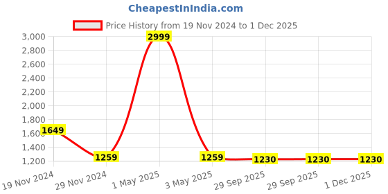 myntra.com HOUSE OF QUIRK Blue & White 2-Seater Stretchable Non-Slip Sofa Covers house of quirk Price History Graph from 19 Nov 2024 to 30 Nov 2025