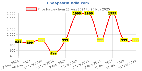 myntra.com HOUSE OF QUIRK Blue & White 5 Pcs Geometric Cotton Linen Table Runners & Table Placemats house of quirk Price History Graph from 22 Aug 2024 to 24 Nov 2025