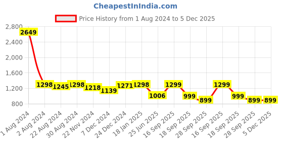 myntra.com HOUSE OF QUIRK Blue & White 6 Pieces Printed Stretchable Removable Chair Covers house of quirk Price History Graph from 1 Aug 2024 to 5 Dec 2025