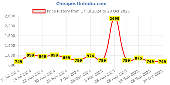 myntra.com HOUSE OF QUIRK Blue & White Floral Printed 1 Seater Stretchable Sofa Covers house of quirk Price History Graph from 17 Jul 2024 to 20 Oct 2025
