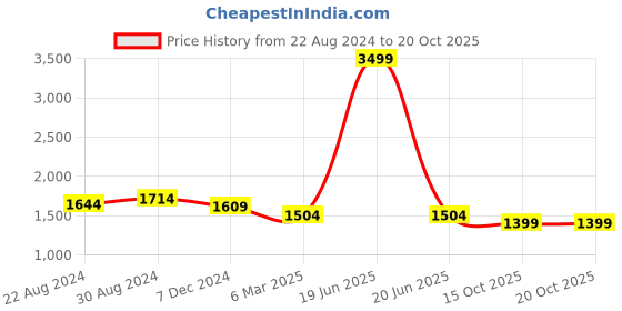 myntra.com HOUSE OF QUIRK Blue & White Geometric Triple Seater Elasticated Sofa Cover With Arms house of quirk Price History Graph from 22 Aug 2024 to 17 Oct 2025