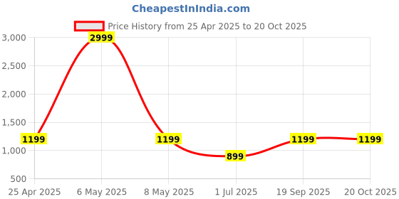 myntra.com HOUSE OF QUIRK Blue & White Printed 2-Seater Stretchable Non-Slip Sofa Slipcover house of quirk Price History Graph from 25 Apr 2025 to 19 Oct 2025