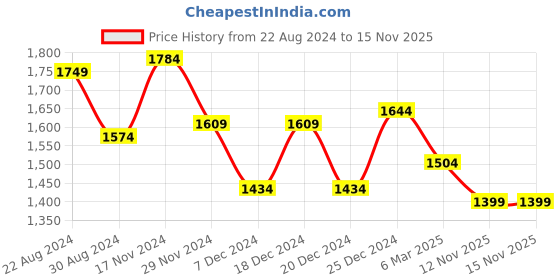 myntra.com HOUSE OF QUIRK Blue & White Printed 3-Seater Non-Slip Sofa Cover house of quirk Price History Graph from 22 Aug 2024 to 15 Nov 2025