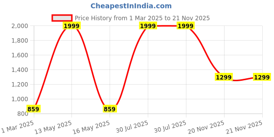 myntra.com HOUSE OF QUIRK Blue & White Printed Canvas Makeup Organiser house of quirk Price History Graph from 1 Mar 2025 to 21 Nov 2025
