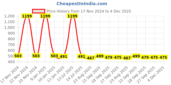 myntra.com HOUSE OF QUIRK Blue & White Printed Collapsible Waterproof Laundry Bag with Handles 75 L house of quirk Price History Graph from 17 Nov 2024 to 4 Dec 2025