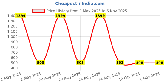 myntra.com HOUSE OF QUIRK Blue and White Printed Cotton Laundry Bags house of quirk Price History Graph from 1 May 2025 to 2 Nov 2025
