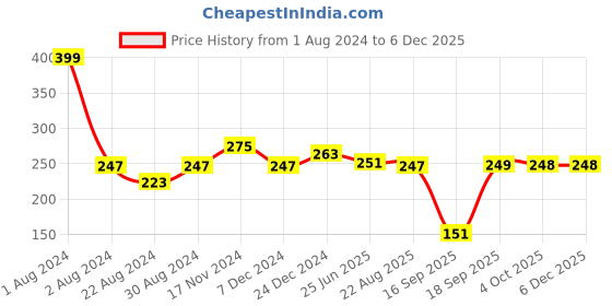 myntra.com HOUSE OF QUIRK Blue & White Printed Removable Stretchable Removable Chair Covers house of quirk Price History Graph from 1 Aug 2024 to 5 Dec 2025