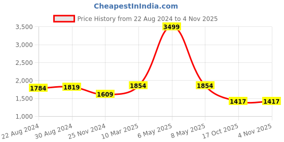 myntra.com HOUSE OF QUIRK Blue & Yellow Polka Dot Printed Triple Seater Sofa Cover house of quirk Price History Graph from 22 Aug 2024 to 2 Nov 2025