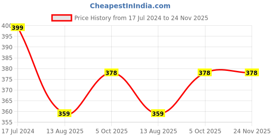 myntra.com HOUSE OF QUIRK Blue Cosmtic Organiser With Handle house of quirk Price History Graph from 17 Jul 2024 to 24 Nov 2025