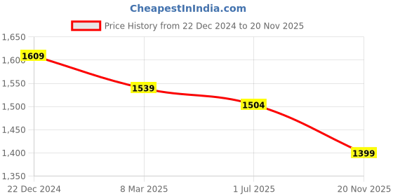 myntra.com HOUSE OF QUIRK Blue Floral Printed Sofa Cover house of quirk Price History Graph from 22 Dec 2024 to 20 Nov 2025