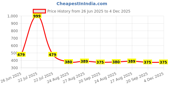 myntra.com HOUSE OF QUIRK Blue Foldable Over-Sized Handy Storage Bag house of quirk Price History Graph from 26 Jun 2025 to 4 Dec 2025