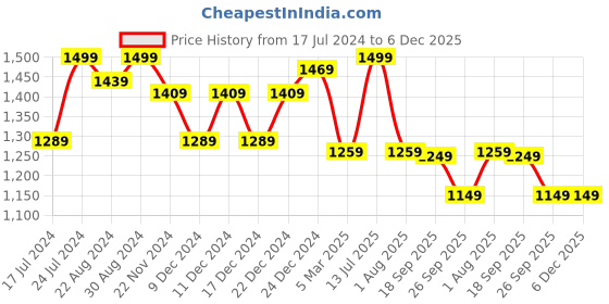 myntra.com HOUSE OF QUIRK Blue Jacquard Self-Design Single Seater Sofa Covers house of quirk Price History Graph from 17 Jul 2024 to 6 Dec 2025