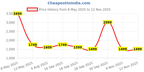 myntra.com HOUSE OF QUIRK Blue Jacquard Soft Touching 2-Seater Sofa Cover house of quirk Price History Graph from 8 May 2025 to 12 Nov 2025