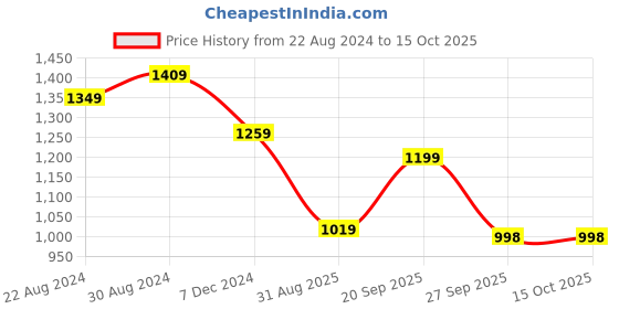 myntra.com HOUSE OF QUIRK Blue Printed  2-Seater Stretchable Non-Slip Sofa Slipcover house of quirk Price History Graph from 22 Aug 2024 to 15 Oct 2025
