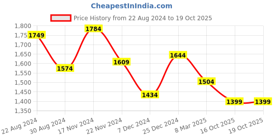 myntra.com HOUSE OF QUIRK Blue Printed 3-Seater Sofa Cover house of quirk Price History Graph from 22 Aug 2024 to 16 Oct 2025