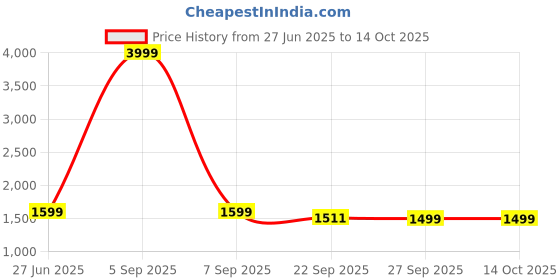myntra.com HOUSE OF QUIRK Blue Printed Jaquard Stretchable 2-Seater Sofa Slipcover house of quirk Price History Graph from 27 Jun 2025 to 13 Oct 2025