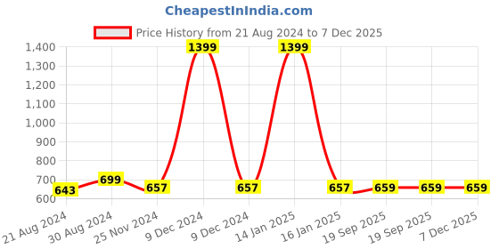myntra.com HOUSE OF QUIRK Blue Printed Rectangle Cotton Linen Dust-Proof Table Cover house of quirk Price History Graph from 21 Aug 2024 to 7 Dec 2025